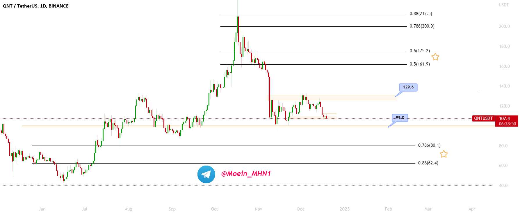  تحلیل کوانت - QNT_USDT