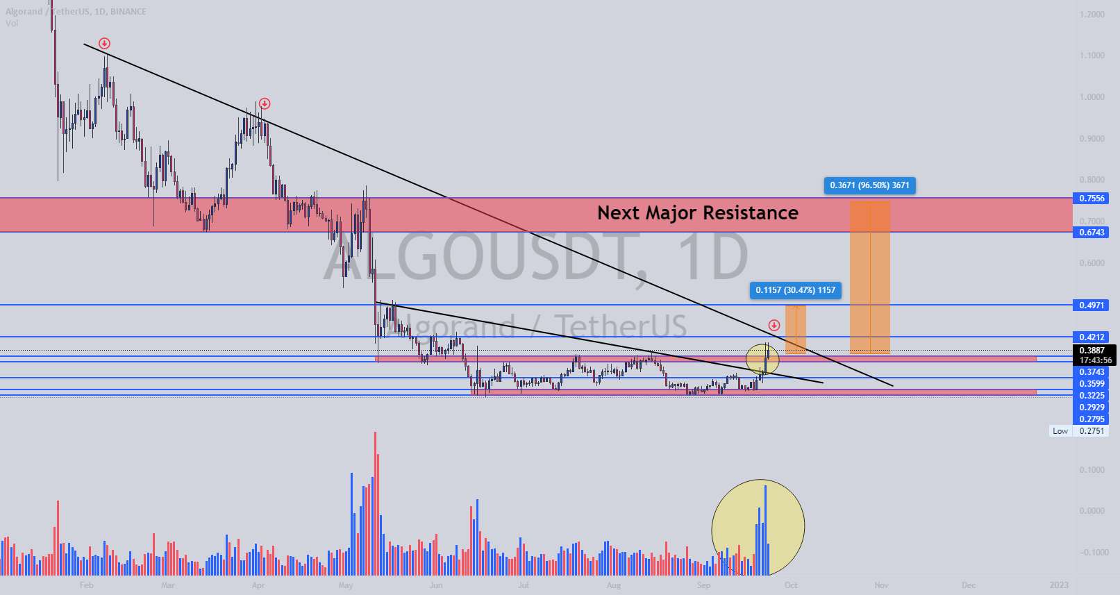 $ALGO - زمان رسیدن به هدف