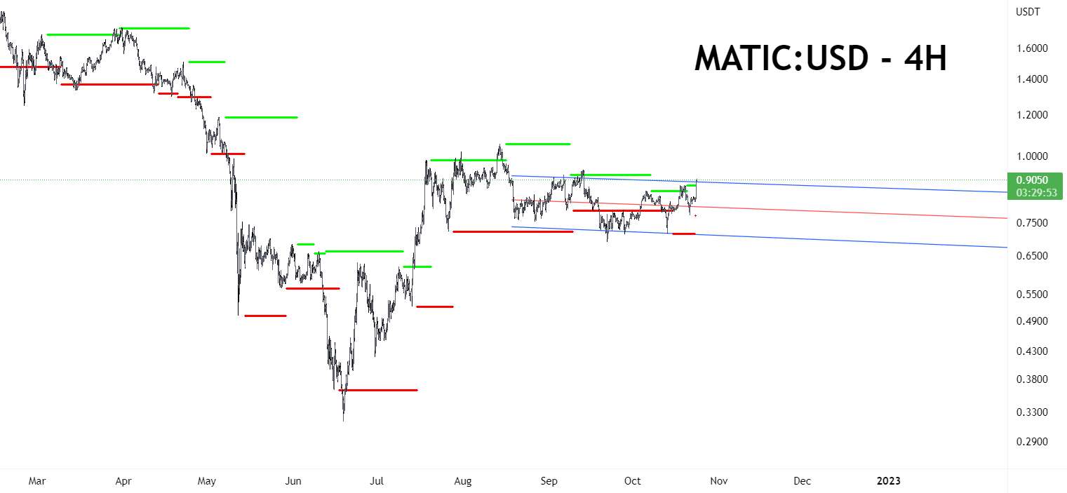 MATIC: کوتاه بیش از 0.90 دلار