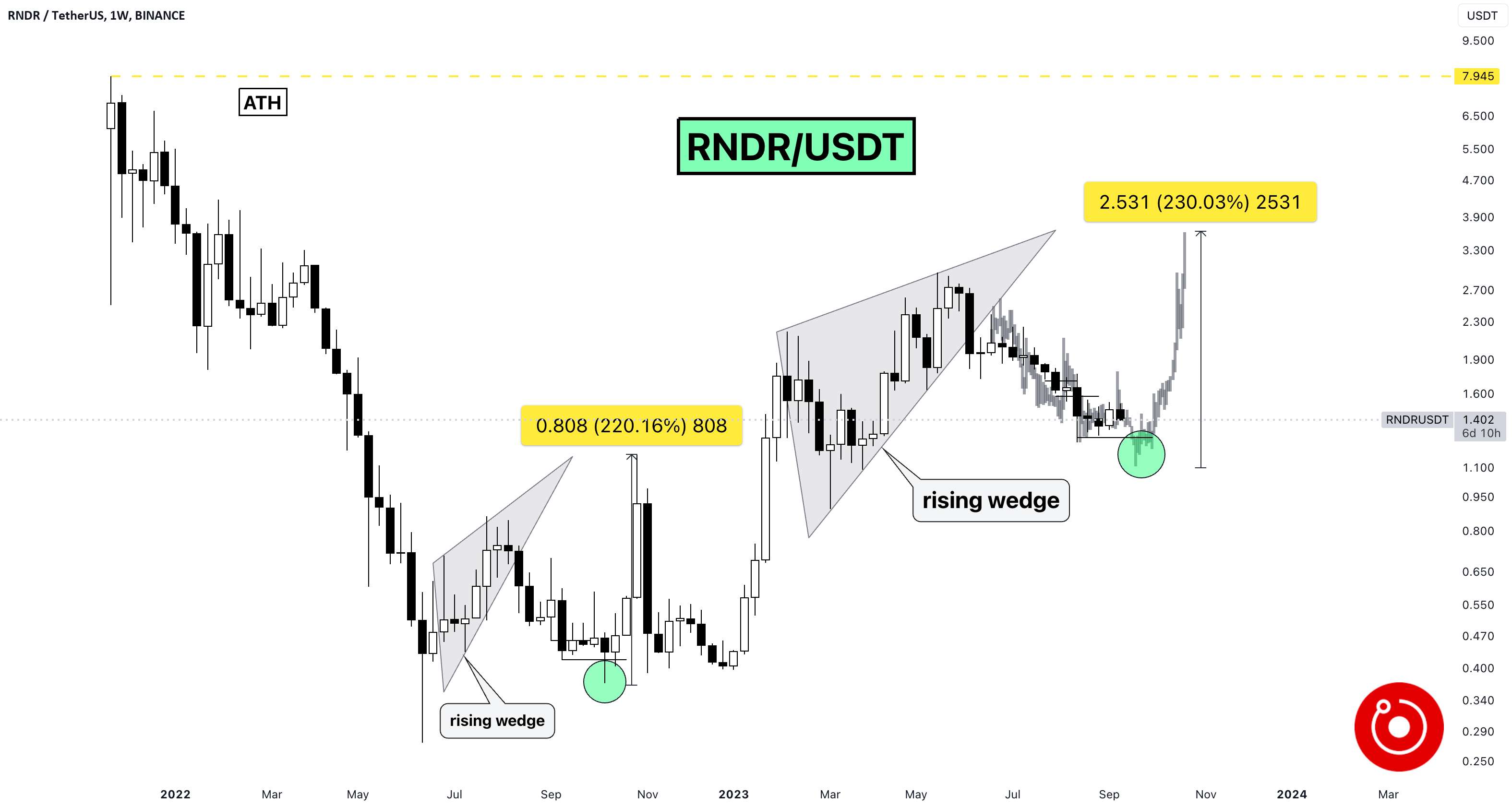  تحلیل رندر توکن - 🔥RNDR این الگو را تکرار می کند: +230% سود به زودی❓