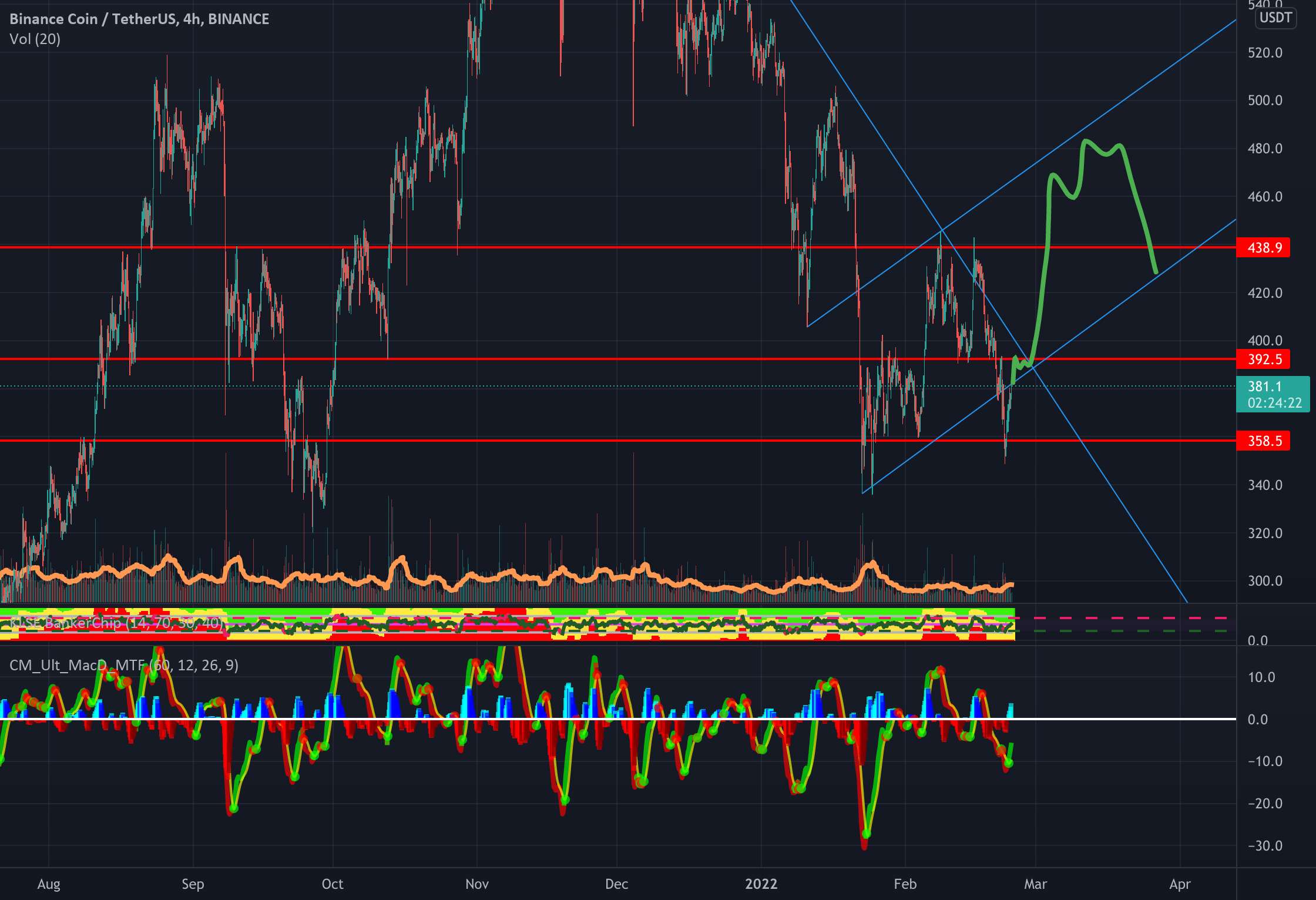 صعودی!! BNB Double Bottom !!!