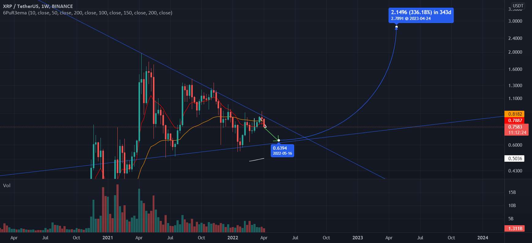  تحلیل ریپل - XRP - هفتگی