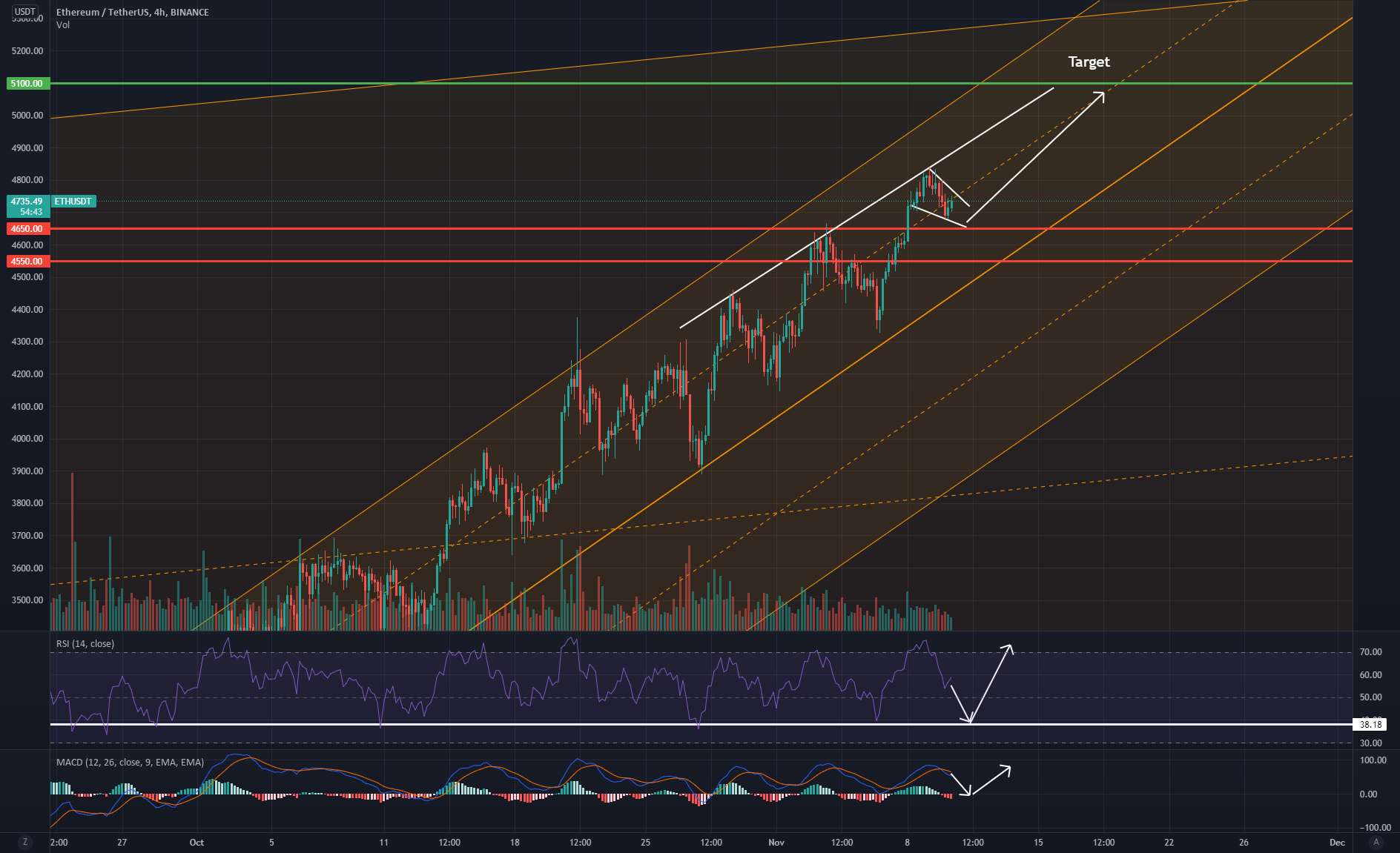 ETH: روند ادامه خواهد داشت