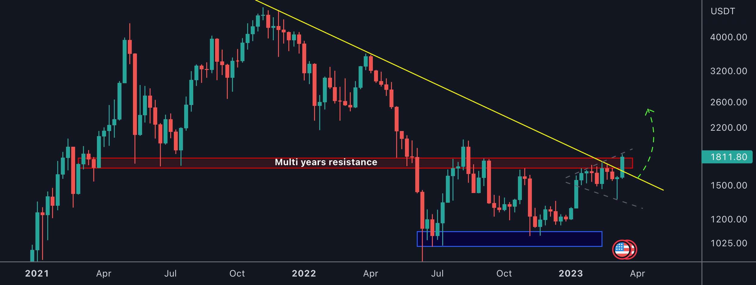 ETH سعی می کند مقاومت چند ساله را بشکند