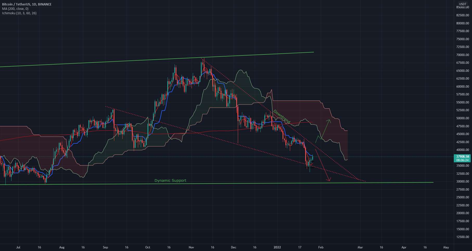  تحلیل بیت کوین - بیت کوین، BTCUSDT 1D