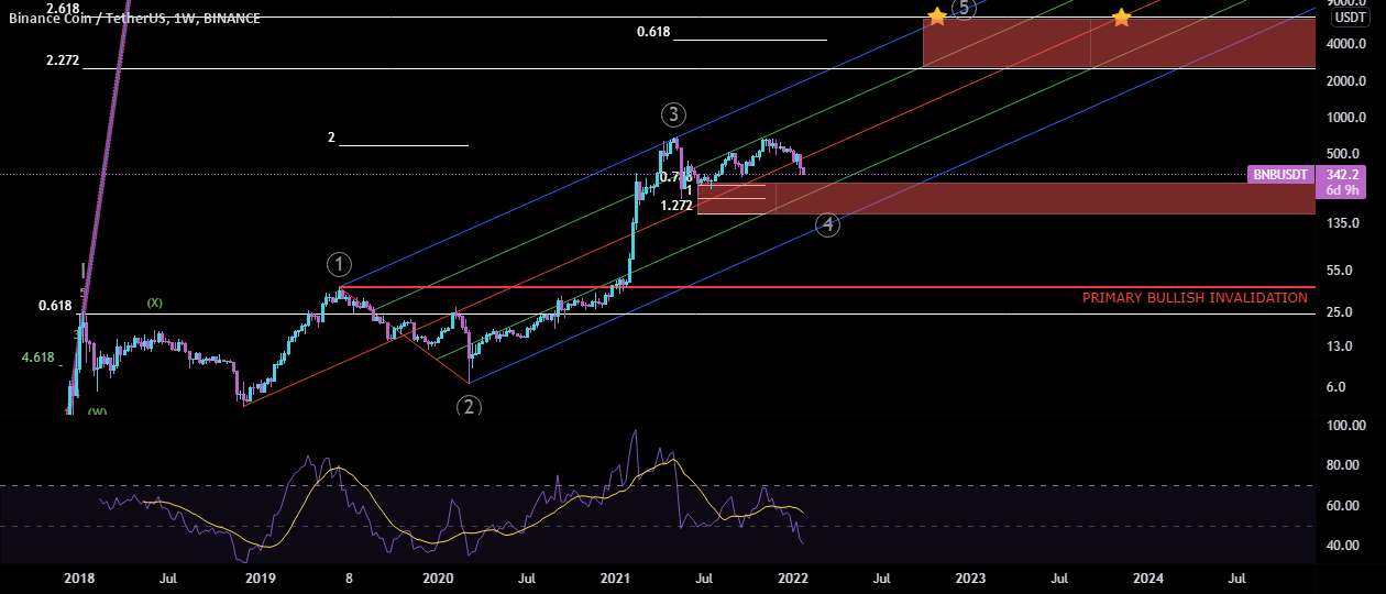  تحلیل بایننس کوین - BNB نزدیک به خط پایان موج 4 است