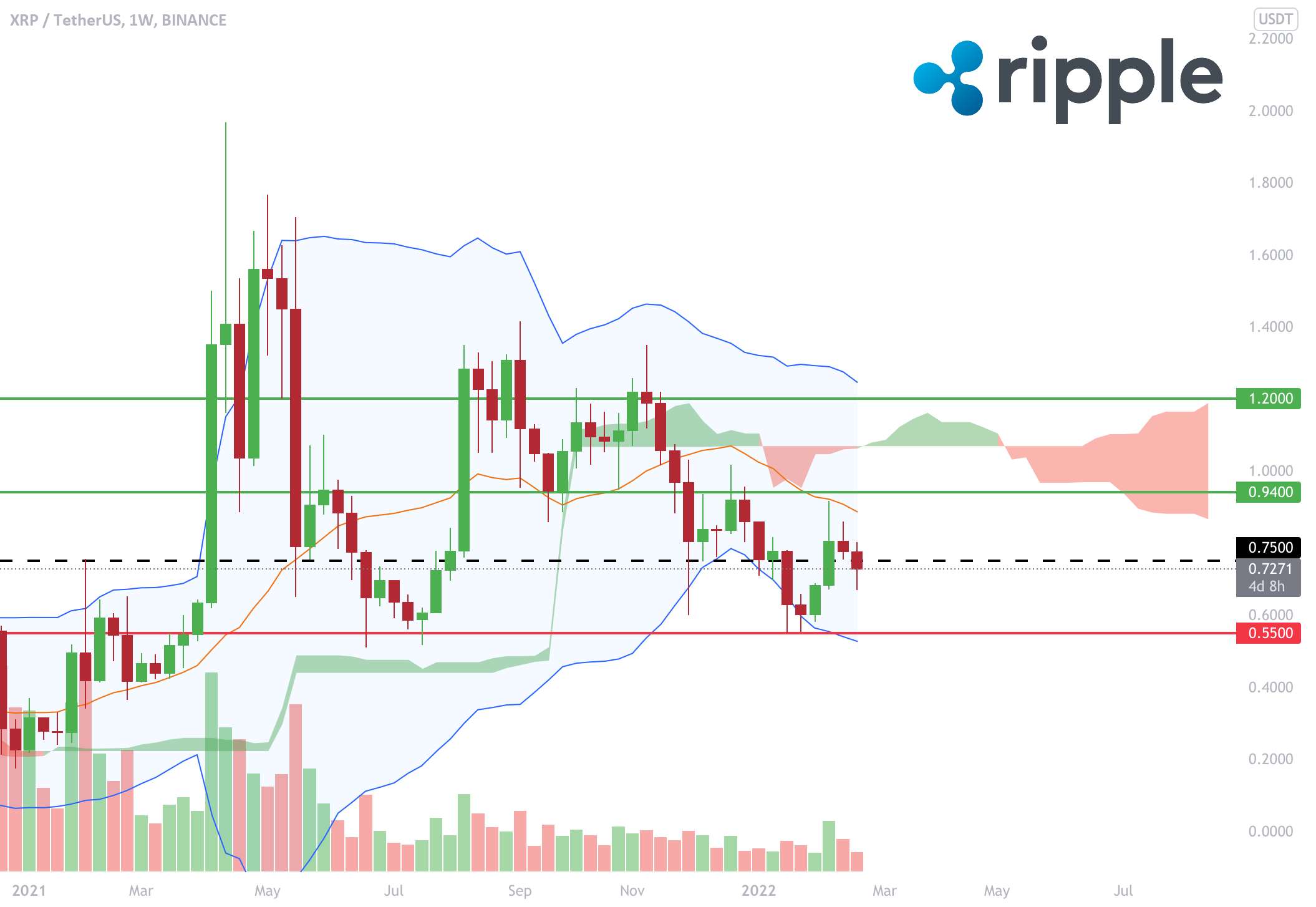 RIPPLE - در محدوده 55 سنت پشتیبانی می شود