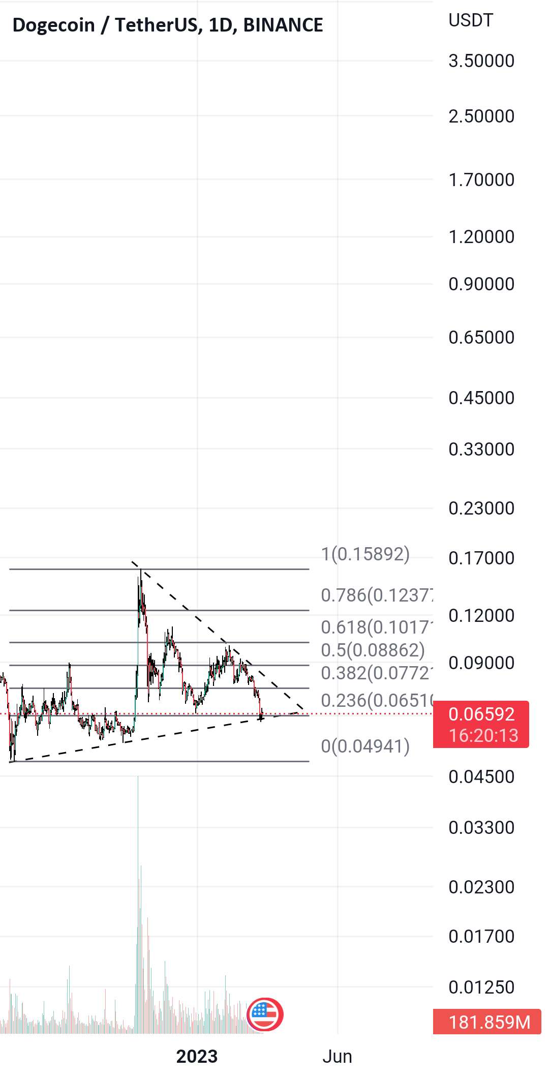  تحلیل دوج کوین - DOGE 🚀