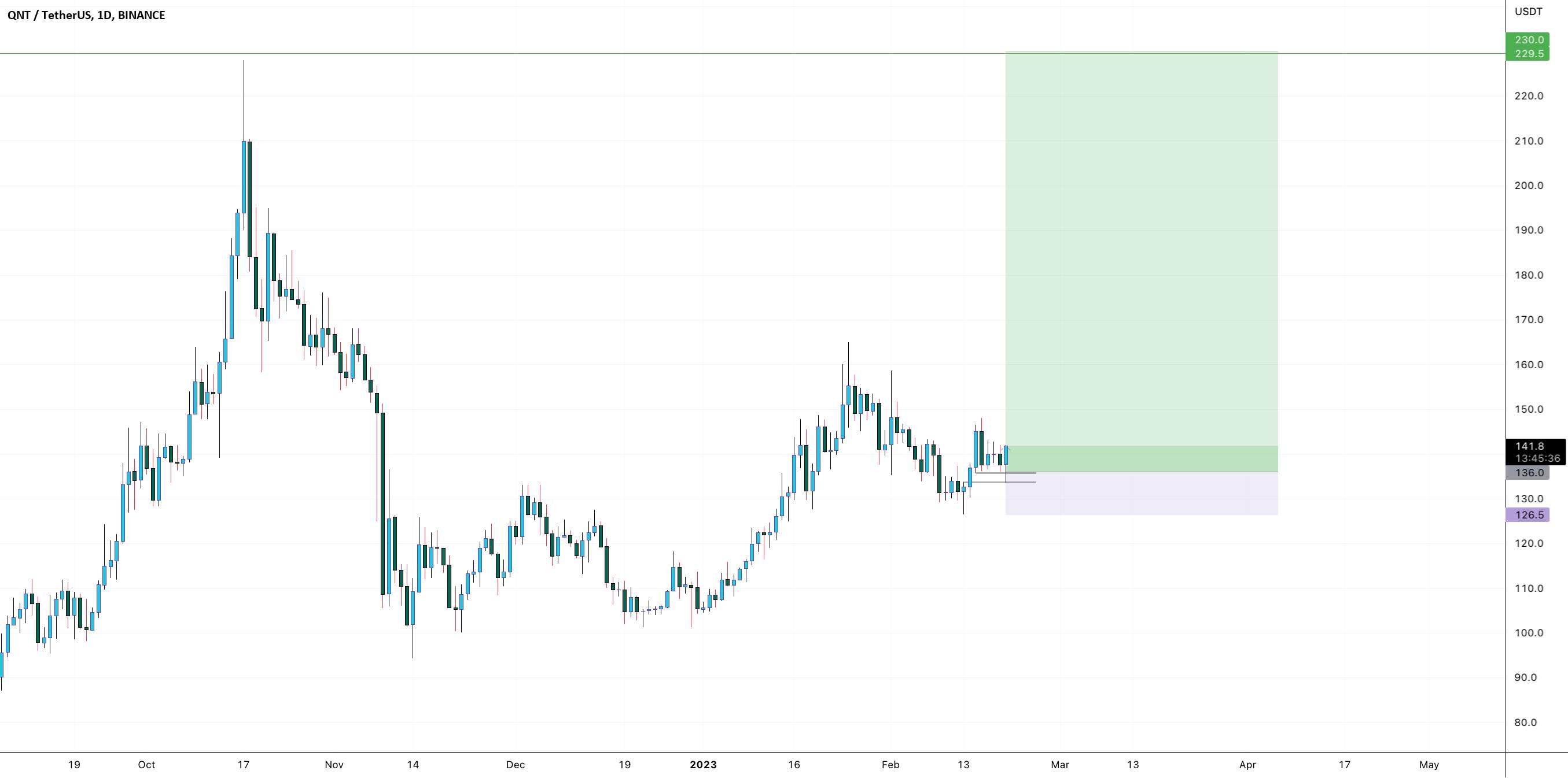  تحلیل کوانت - QNT USD در اجرا بالاتر است