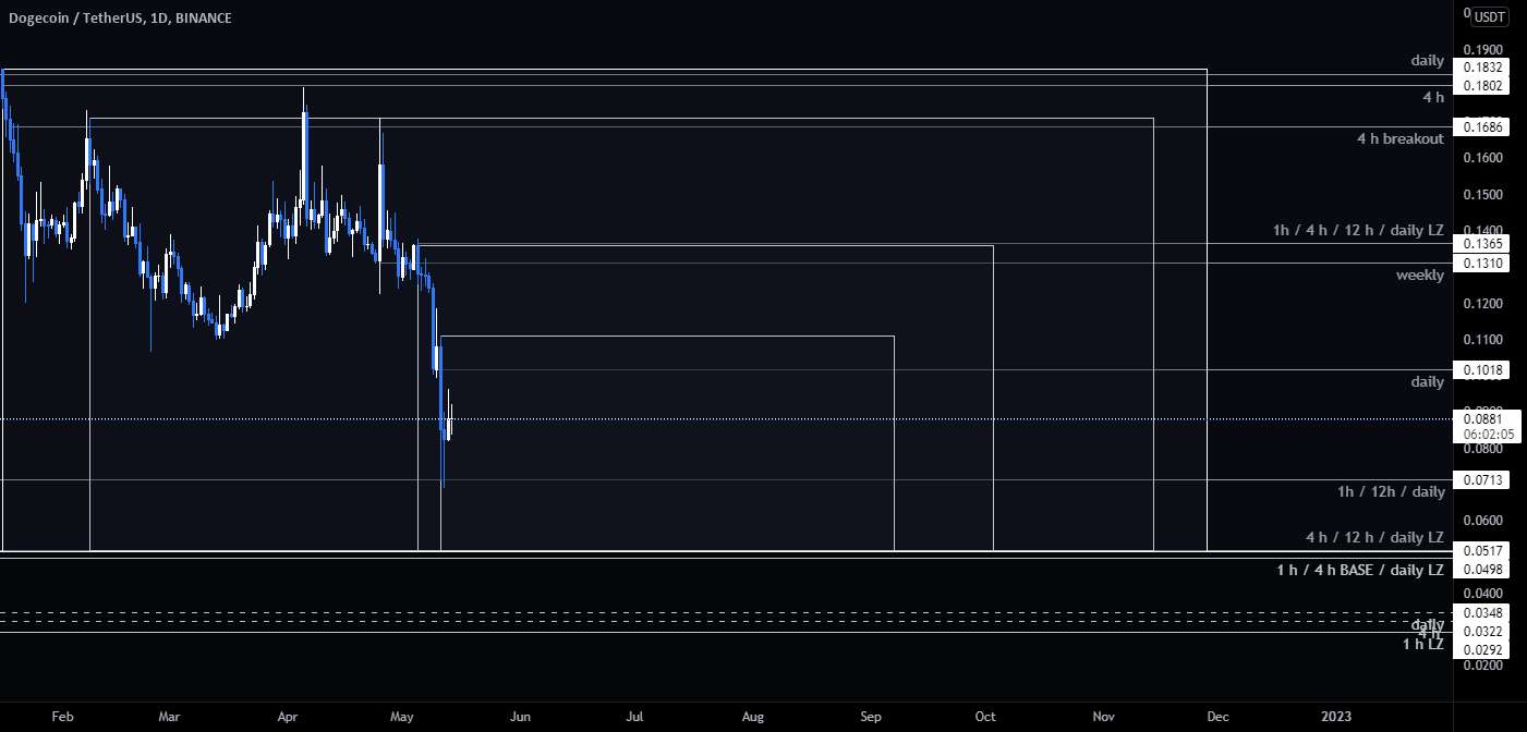  تحلیل دوج کوین - DOGEUSDT