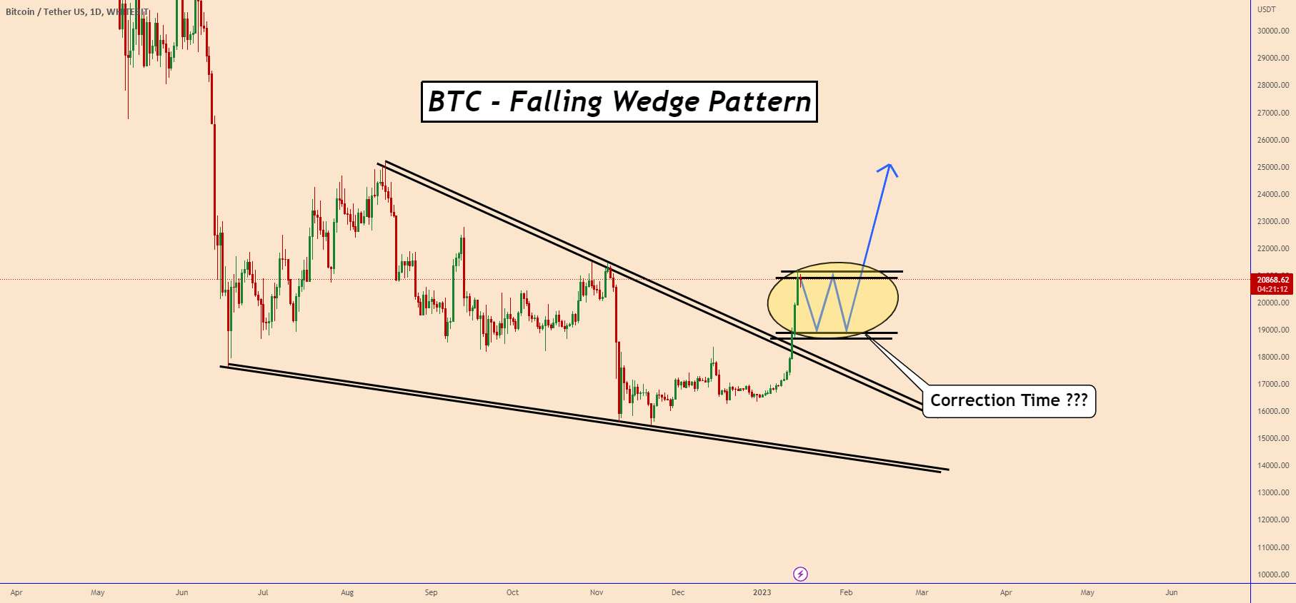 BTC: آیا BTC آماده ادامه حرکت صعودی است؟