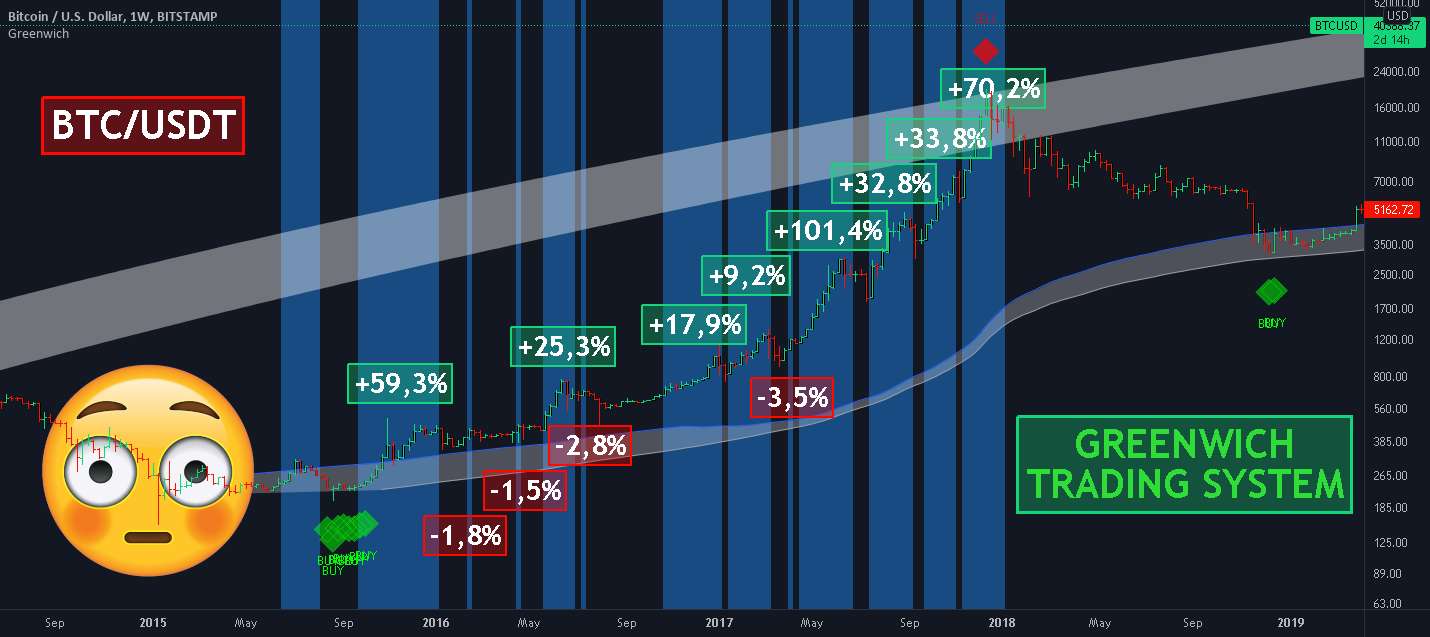 BTC: +348٪ سود و -9.6٪ ضرر! بیشتر در توضیحات! - BTC: معاملات در سطح آینه واقعی زندگی! آموزش برای مبتدیان!