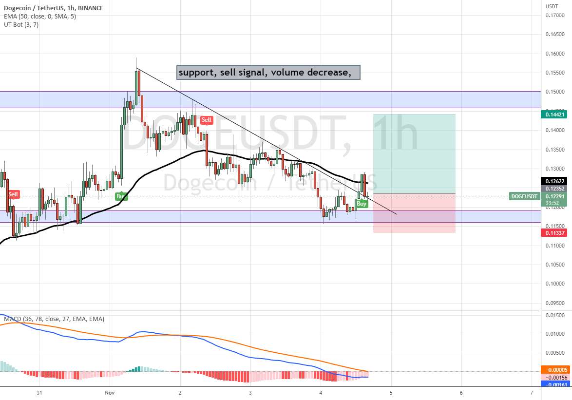  تحلیل دوج کوین - DOGE/USDT