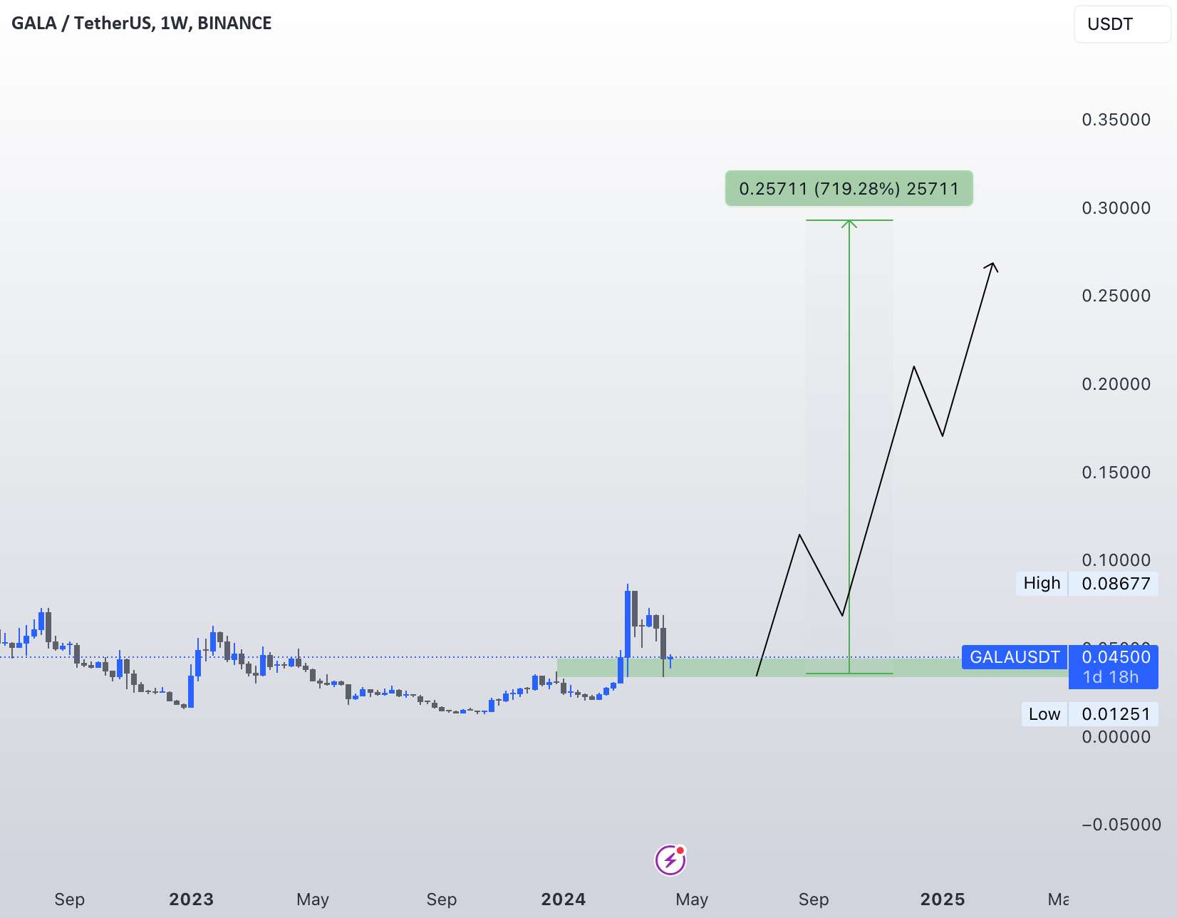 $GALA در نقطه ای شیرین برای انباشت است! 📈