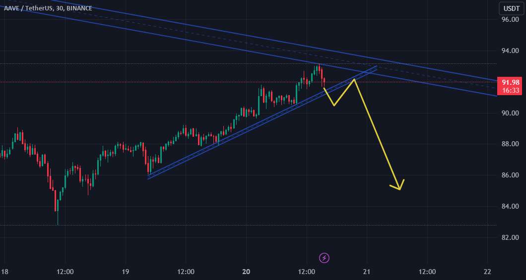 روند فرعی نزولی AAVE/USDT