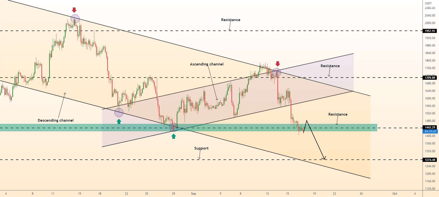 درجه | ETHUSD کوتاه