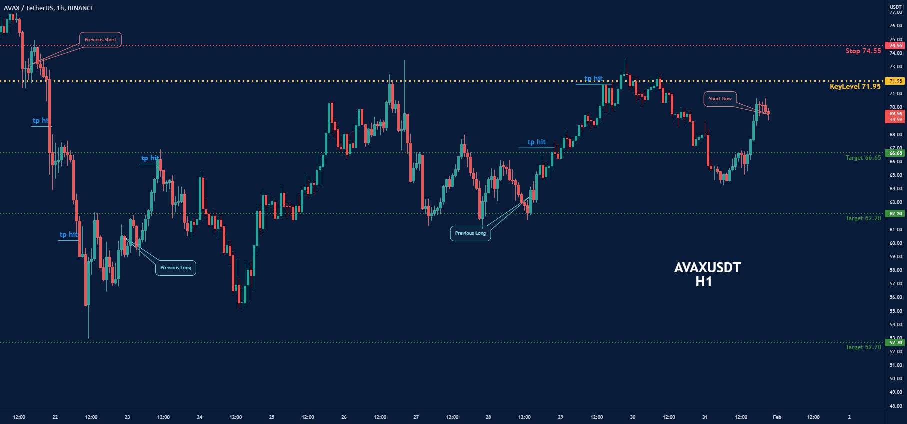 AVAXUSDT-کوتاه