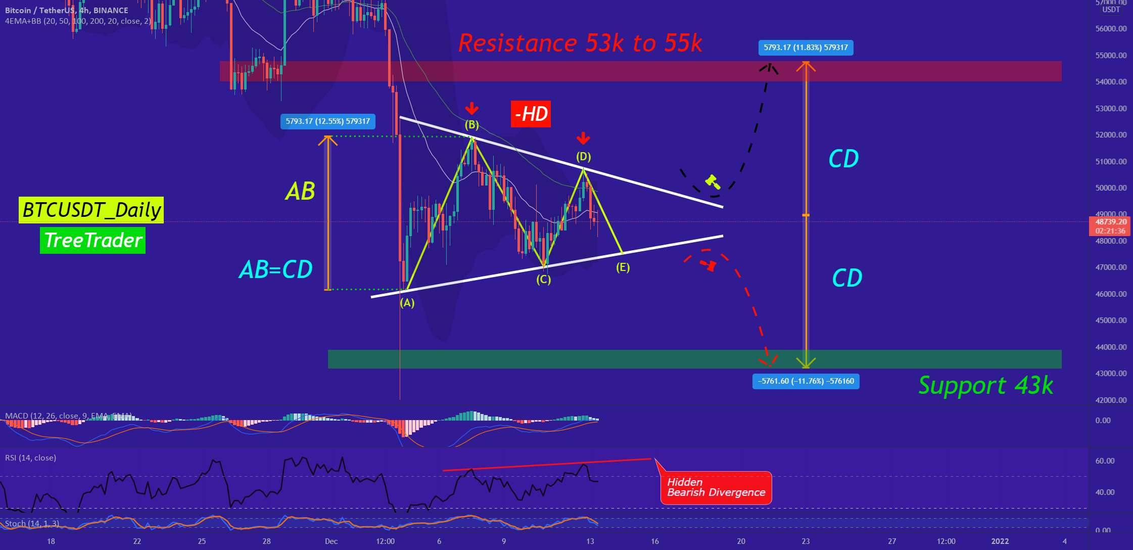 بیت کوین در راه رسیدن به 43 هزار یا 55 هزار است؟