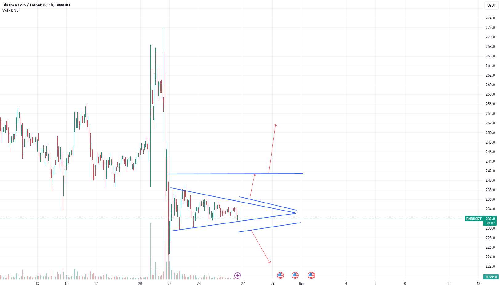 BNBUSDT - شکست الگوی مثلثی