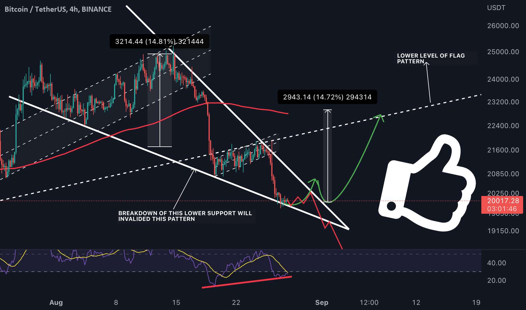  تحلیل بیت کوین - #BTC باید از اینجا پرش کند، اگر نه، پس برای تخلیه آماده باشید!!