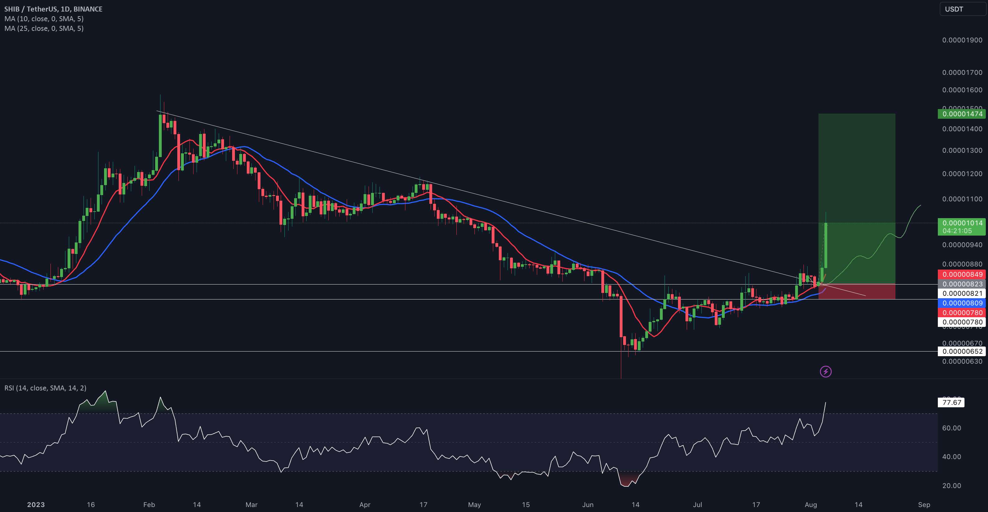  تحلیل شیبا - به روز رسانی 1 روزه SHIB/USD توسط CRYPTO SANDERS!!