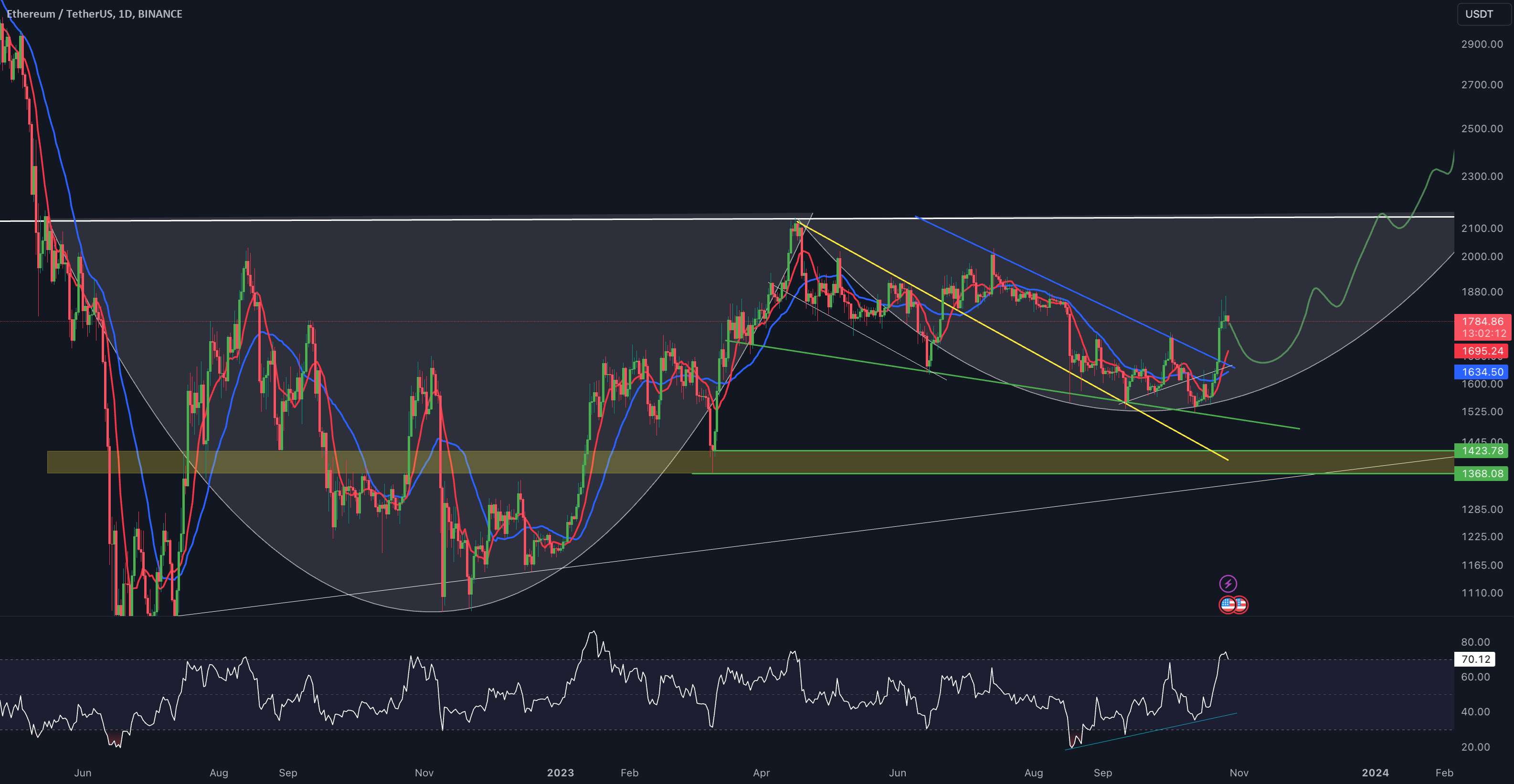 به روز رسانی یک روزه ETH/USDT توسط CRYPTOSANDERS!!