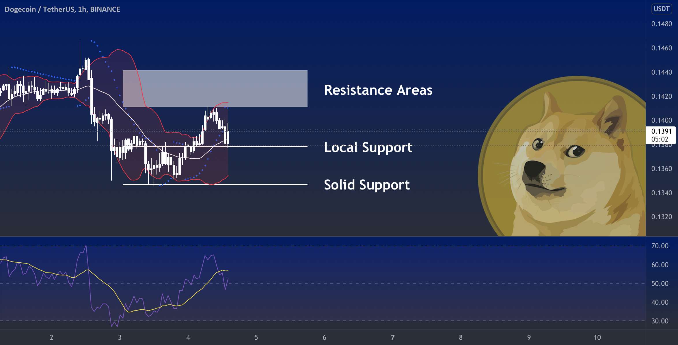  تحلیل دوج کوین - DOGE - نمودار روزانه ✅