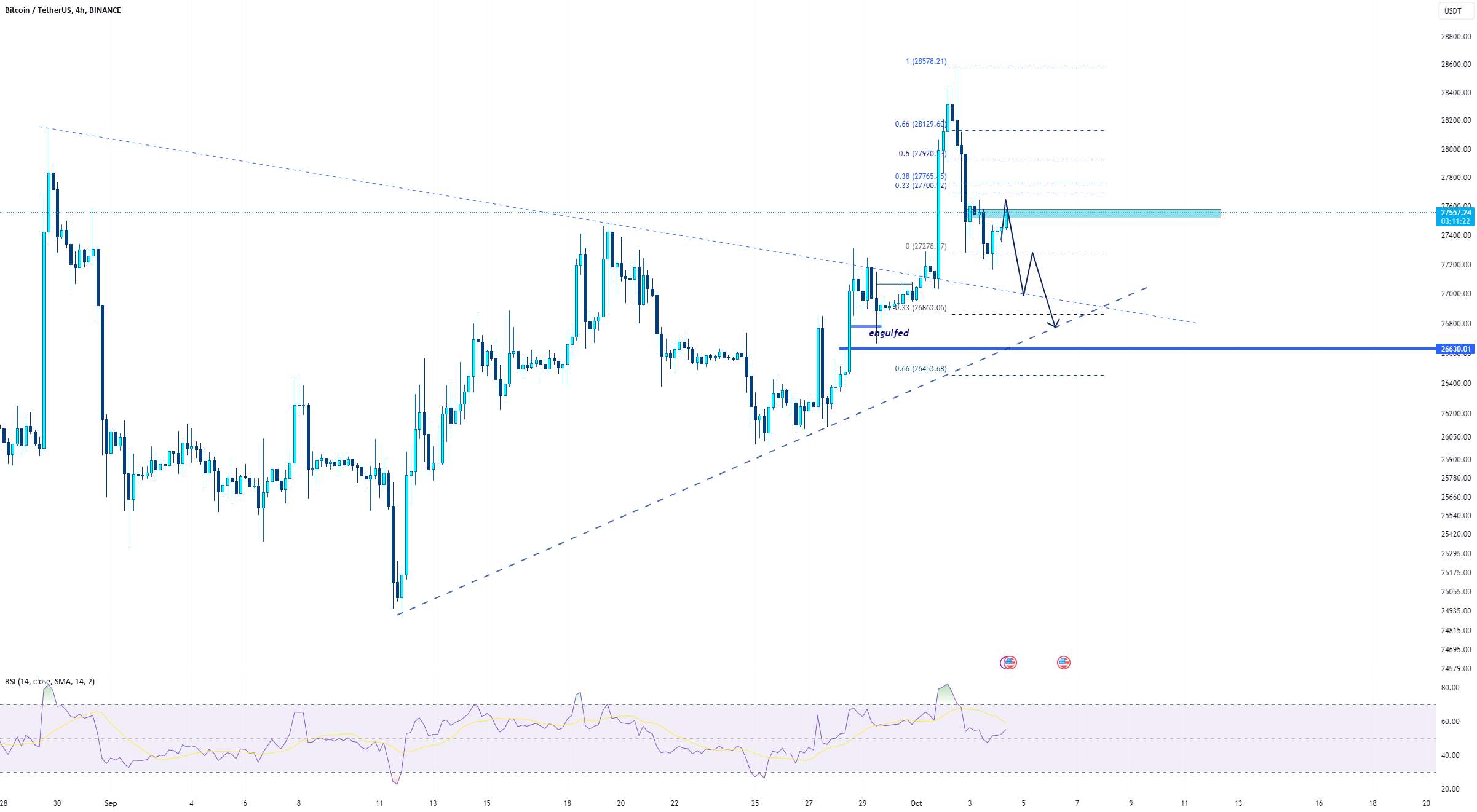  تحلیل بیت کوین - BTC → به روز رسانی 4 اکتبر