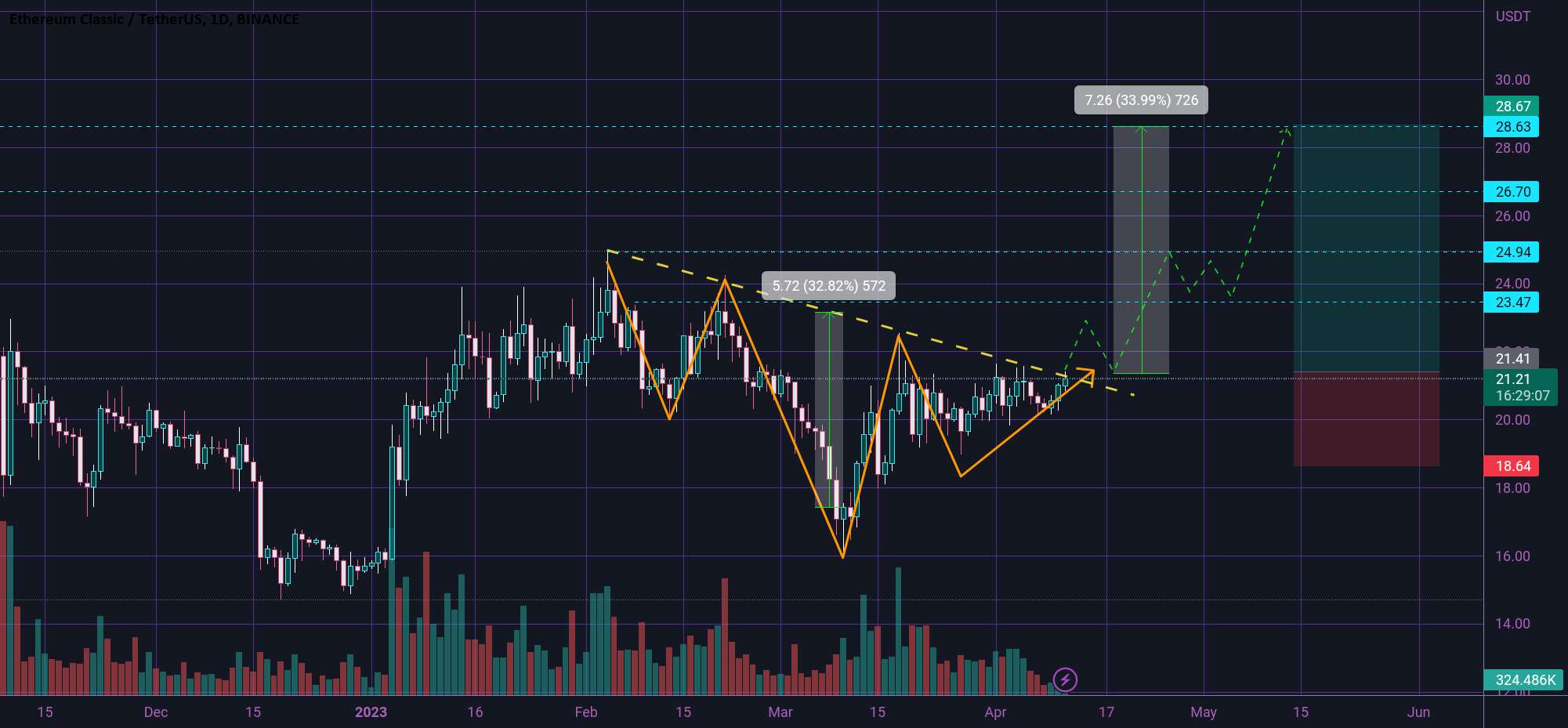  تحلیل اتريوم كلاسيك - ETC H&S Forming 😎⏰😎⏰😎