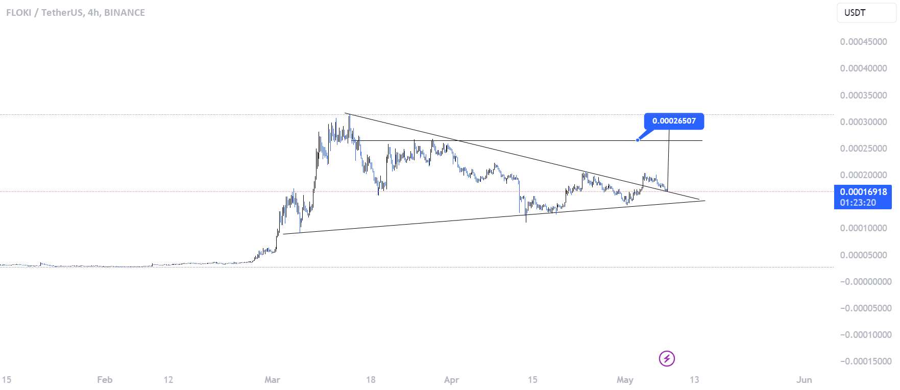  تحلیل FLOKI - مثلث متقارن Flokiusdt