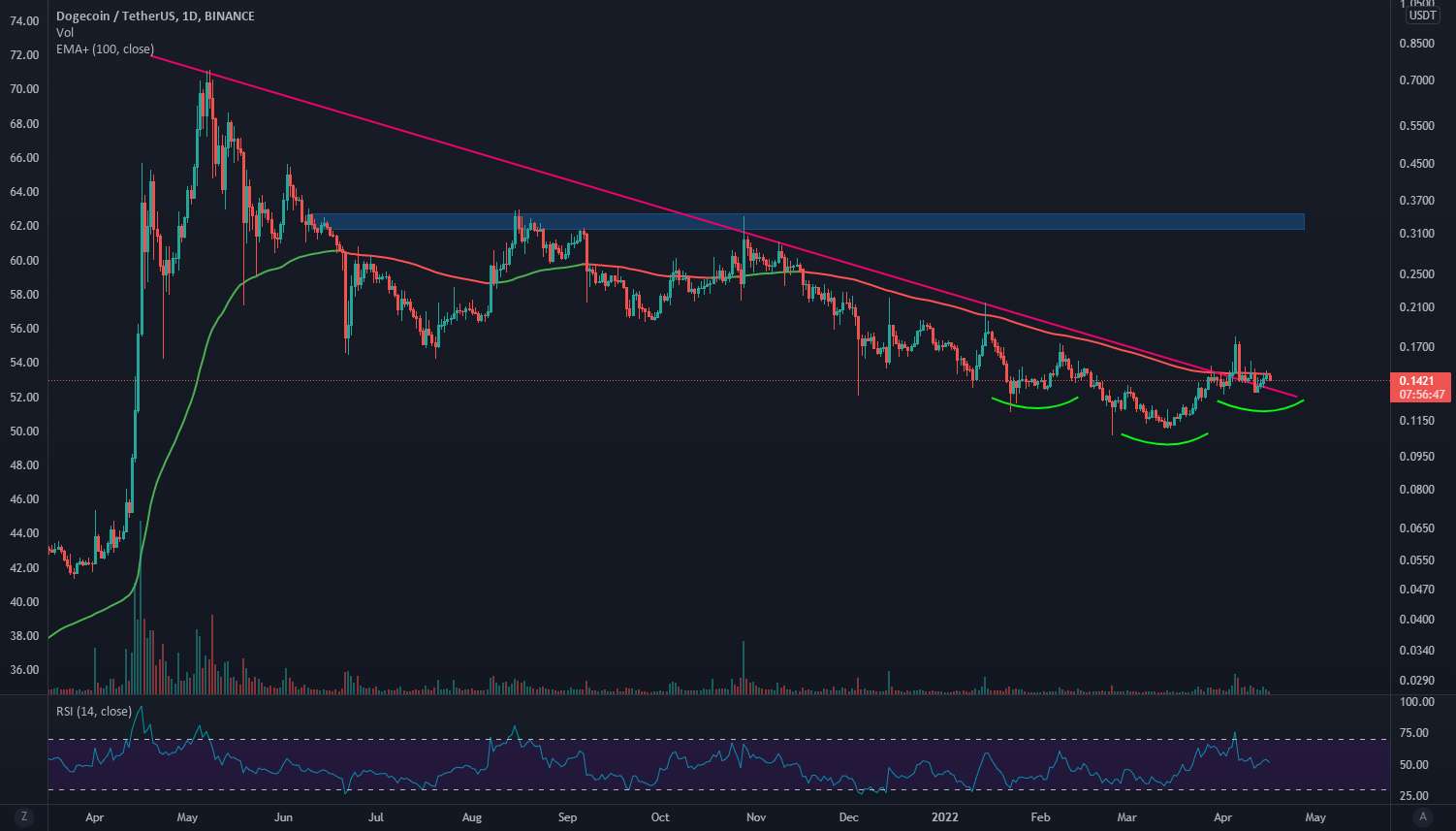  تحلیل دوج کوین - dogeusdt