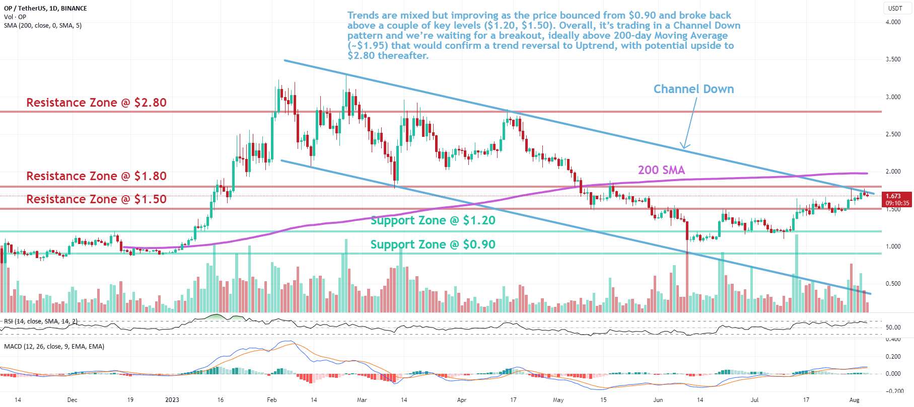  تحلیل Optimism - OP: کانال پایین