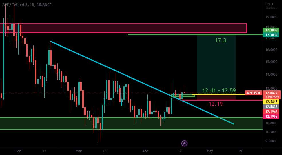  تحلیل Aptos - APTUSDT $APT