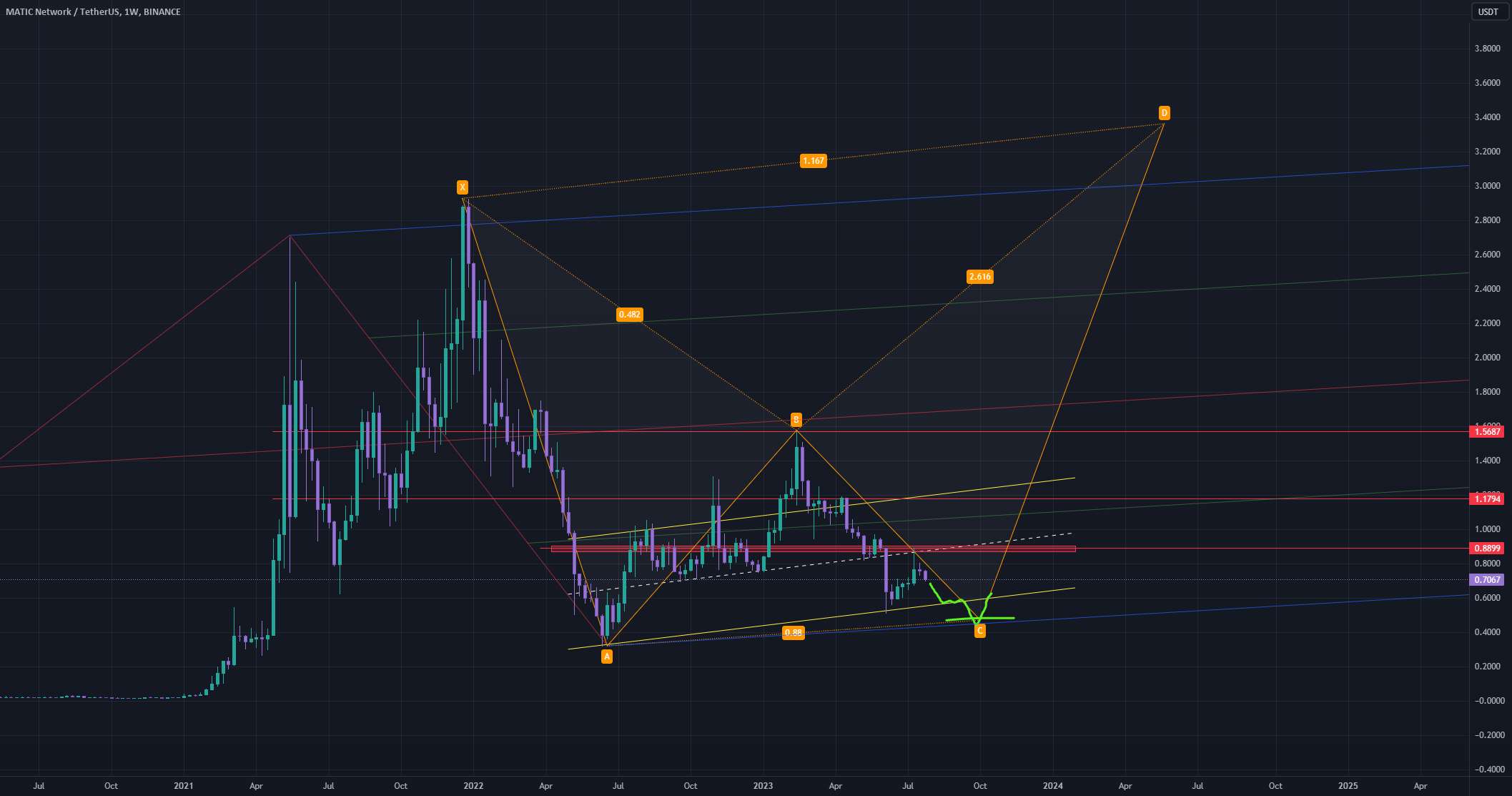  تحلیل پالی گان (ماتیک نتورک) - $MATIC #MATIC