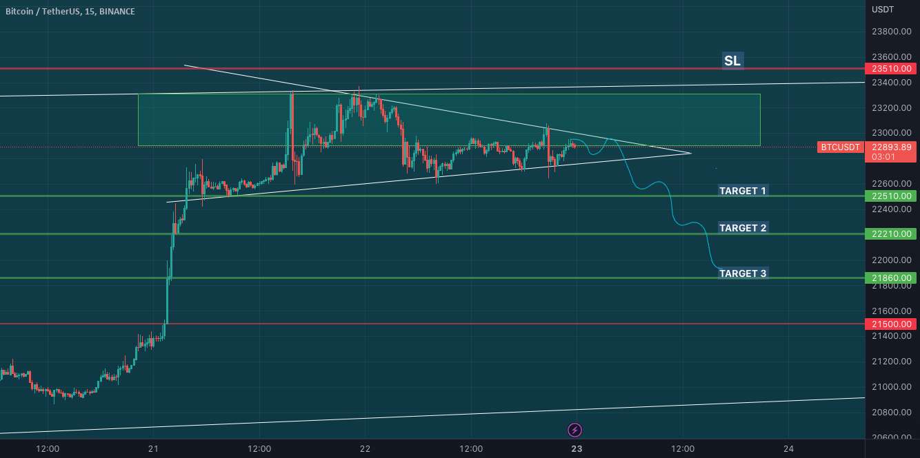  تحلیل بیت کوین - راه اندازی تجارت TF کوتاه BTCUSDT!!