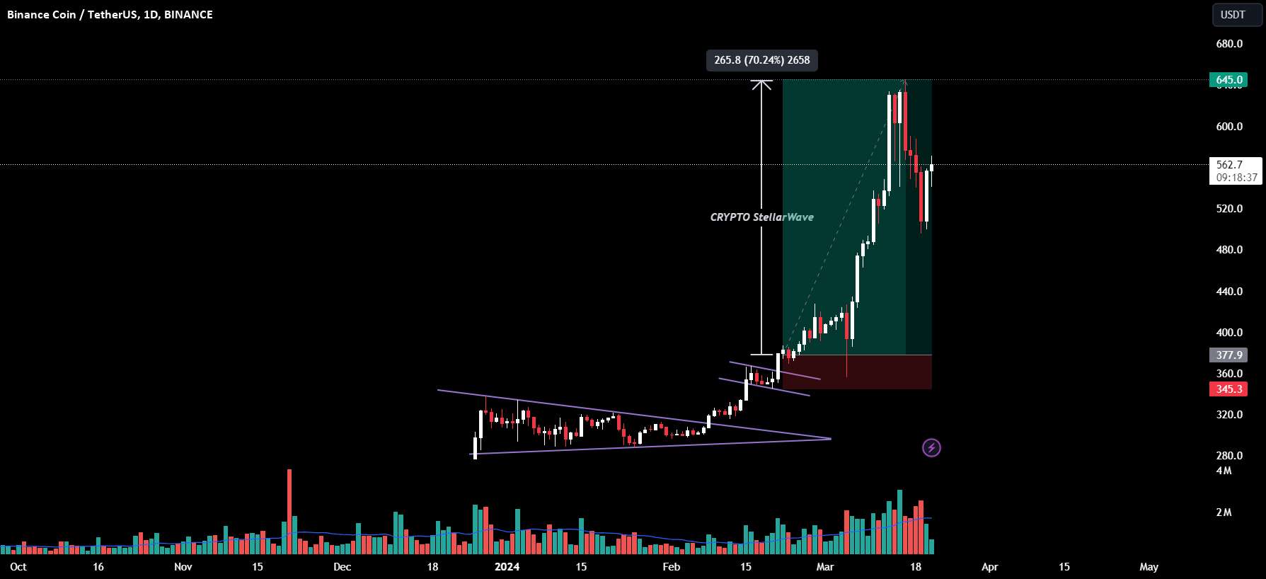 BNB LONG