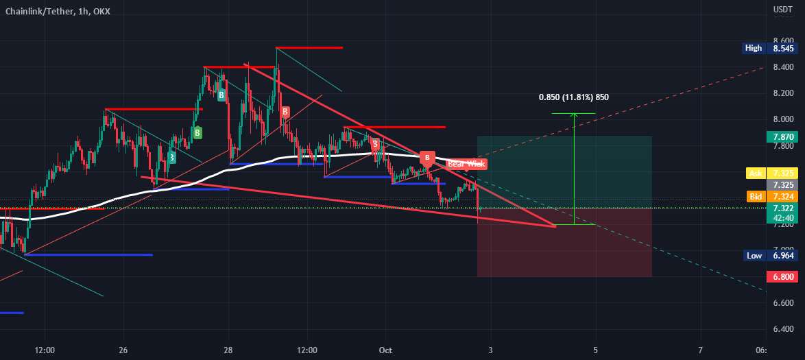 سیگنال موقعیت نوسان #LINKUSDT