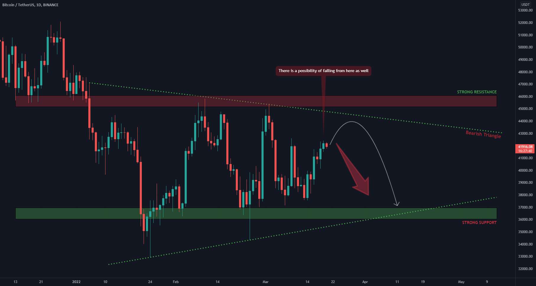  تحلیل بیت کوین - BTC، مثلث نزولی 🔜❌