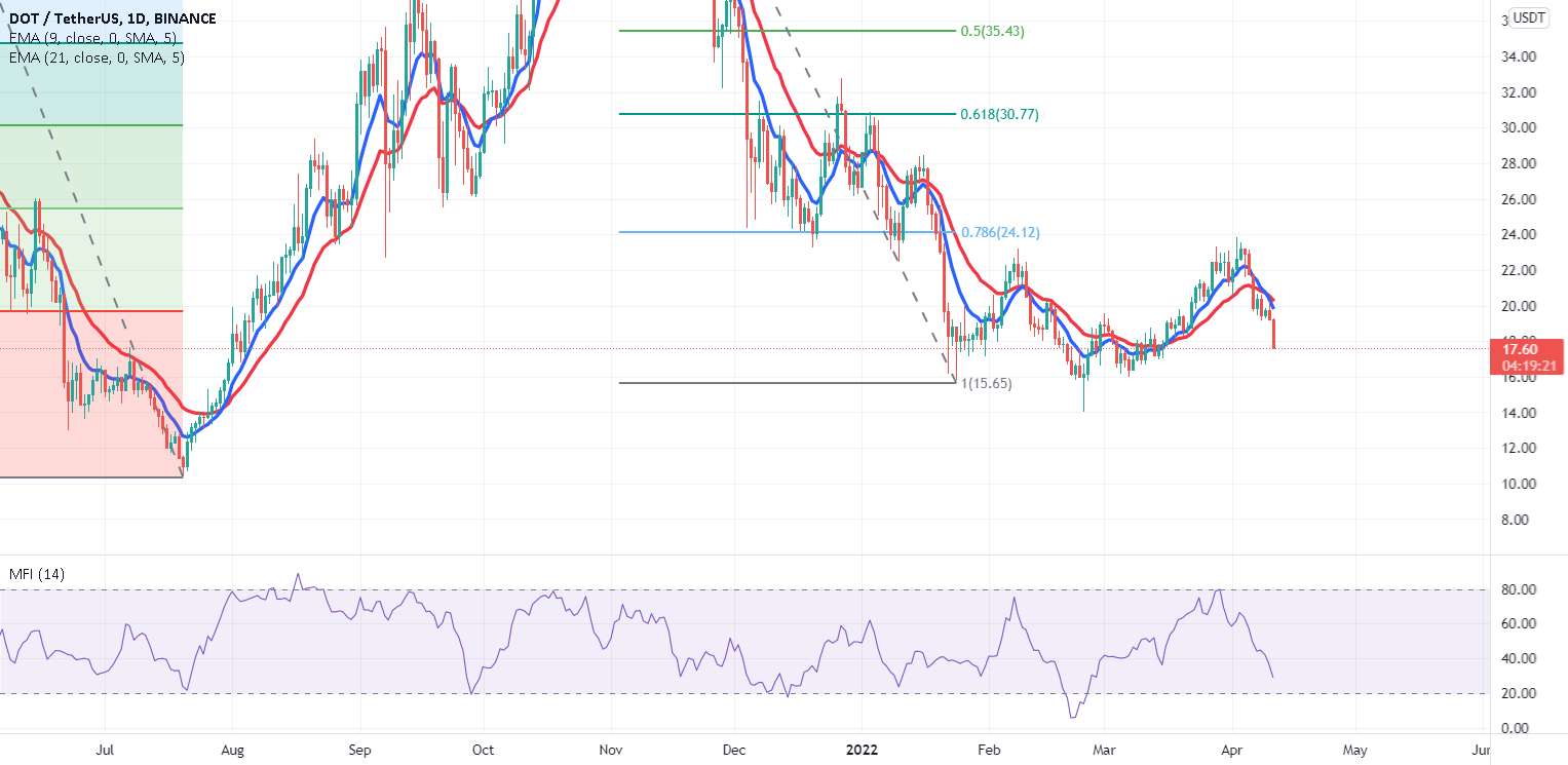 تحلیل پولکادات - 11 مارس DOTUSDT خرید نزولی در 14.25 دلار