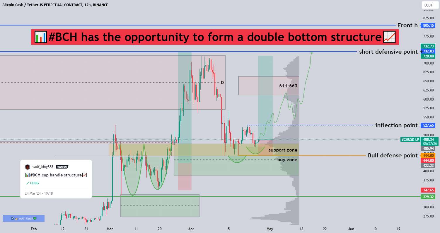  تحلیل بیتکوین کش - 📊#BCH این امکان را دارد که یک ساختار دو کفی تشکیل دهد📈
