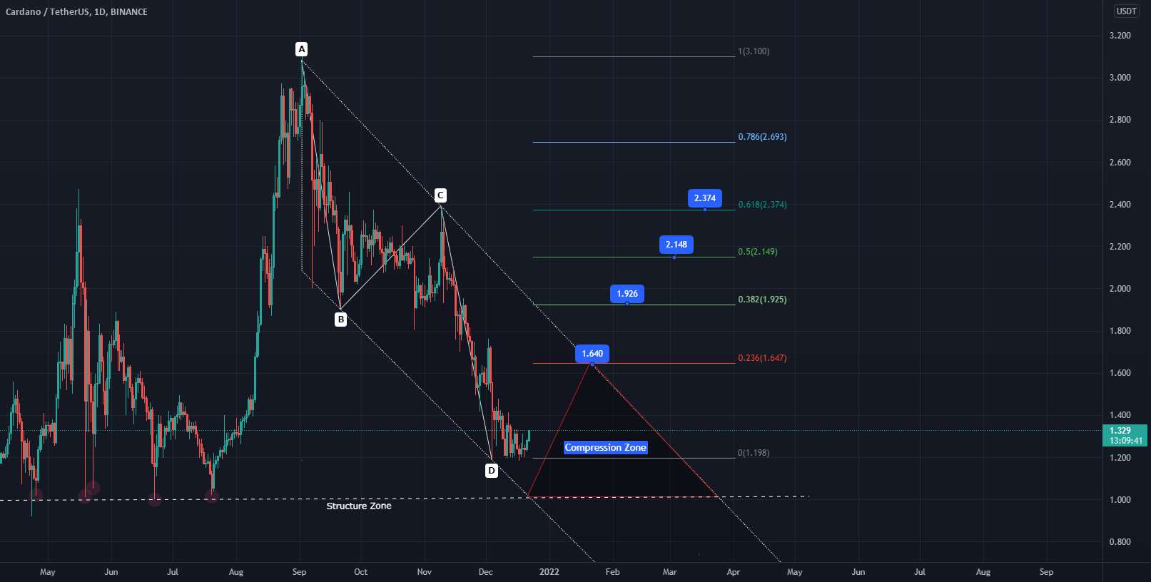 ADA USDT: Tendance Baissière + Zone de compression