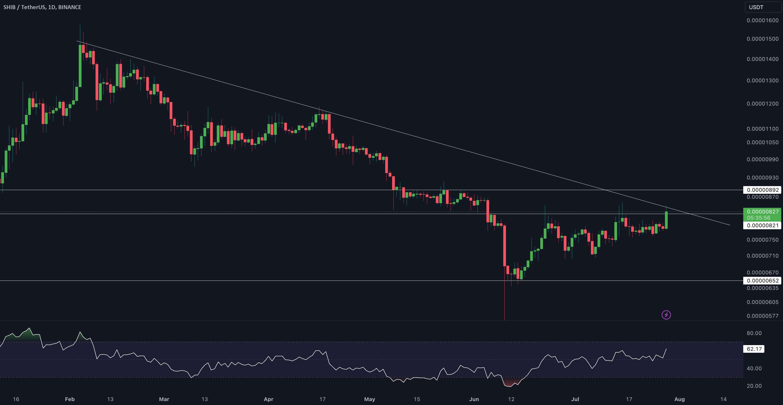 به روز رسانی 1 روزه SHIB/USDT توسط کریپتو ساندرز!!