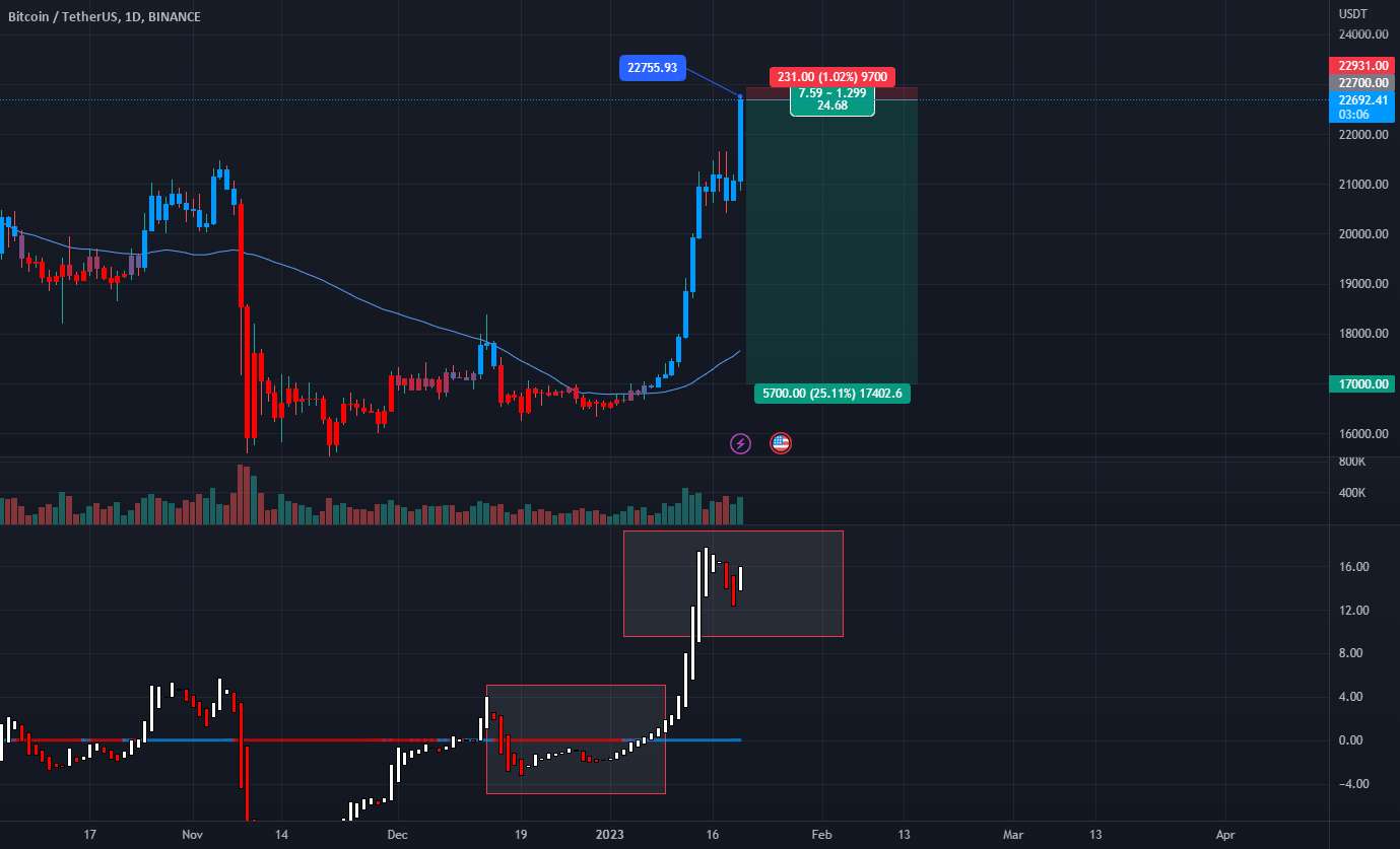  تحلیل بیت کوین - BTC Short