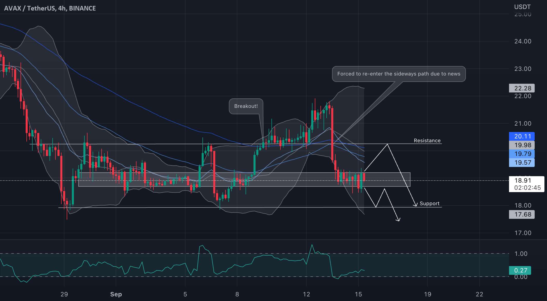  تحلیل آوالانچ - AVAX/USDT ممکن است به زودی حرکت کند!