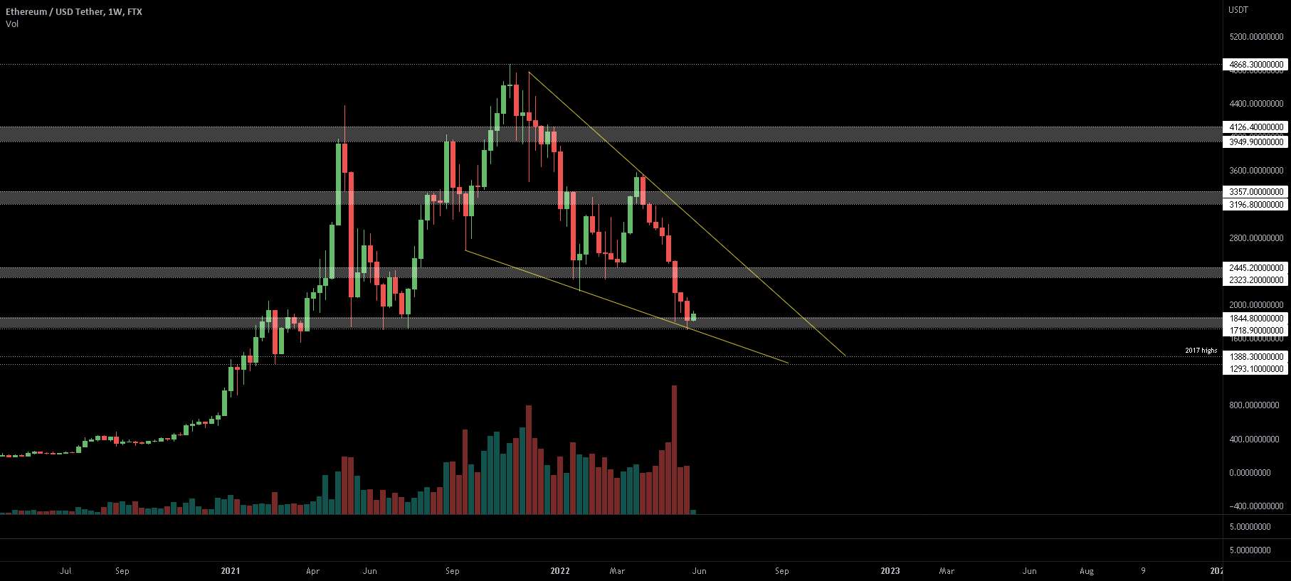  تحلیل اتریوم - $ETH، به دنبال BTC