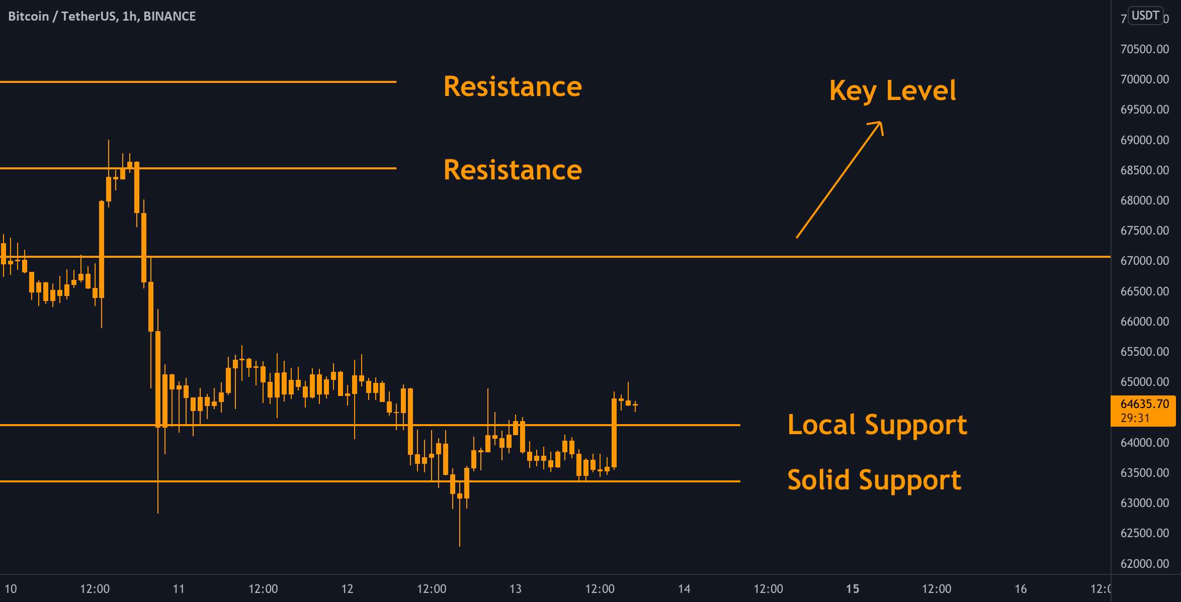 BTC - نمودار روزانه