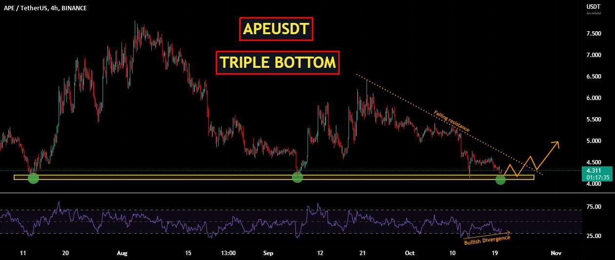  تحلیل ApeCoin - APEUSDT | سه تایی پایین