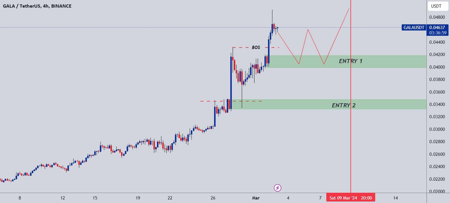  تحلیل گالا - GALA/USDT تجزیه و تحلیل بازار - در انتظار اصلاح بازار برای B