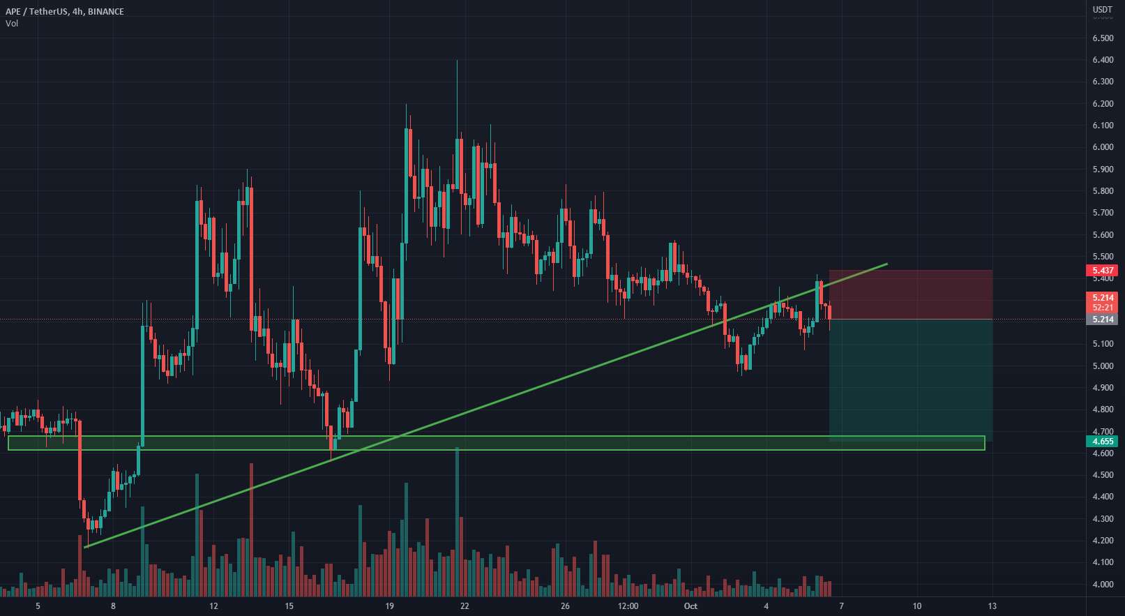  تحلیل ApeCoin - APE کوتاه