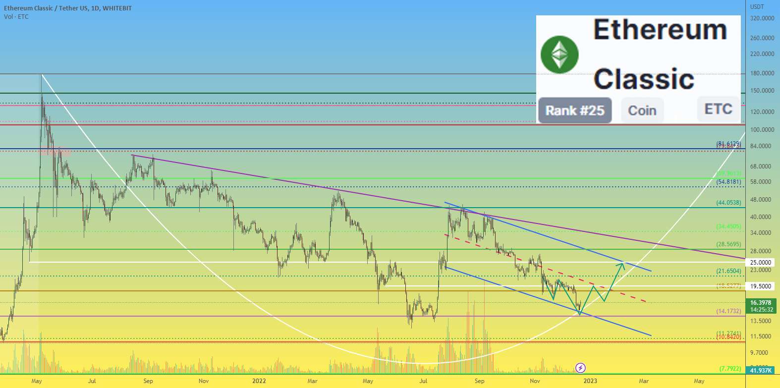  تحلیل اتريوم كلاسيك - قیمت ETHEREUM Classic ETC احتمالاً الگوی معکوس روند را تشکیل می دهد